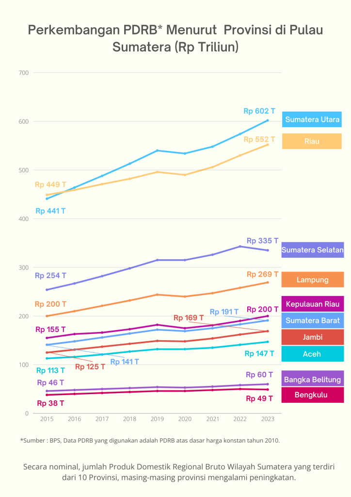Perkembangan PDRB Menurut Provinsi di Pulau Sumatera Tahun 2015-2023