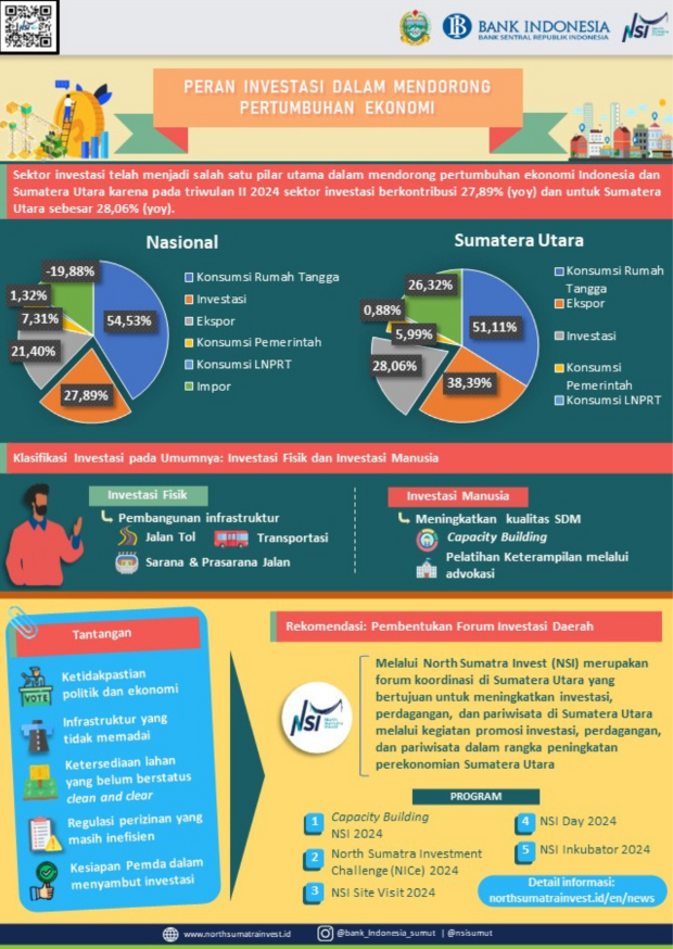 Infografis: Peran Investasi Dalam Mendorong Pertumbuhan Ekonomi