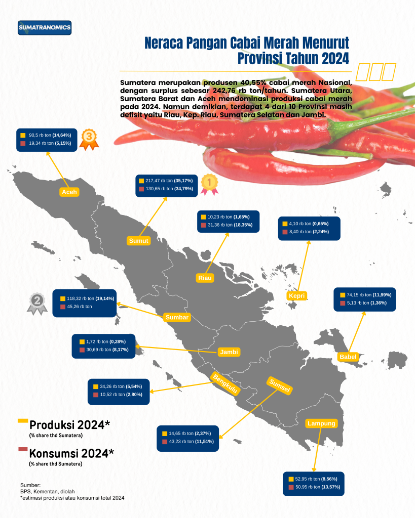 Visual Data: Neraca Pangan Cabai Merah Menurut Provinsi Tahun 2024