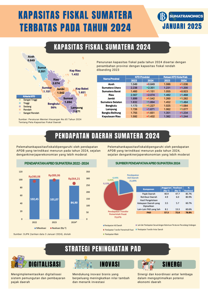 Infografis: Kapasitas Fiskal Sumatera Terbatas Pada Tahun 2024